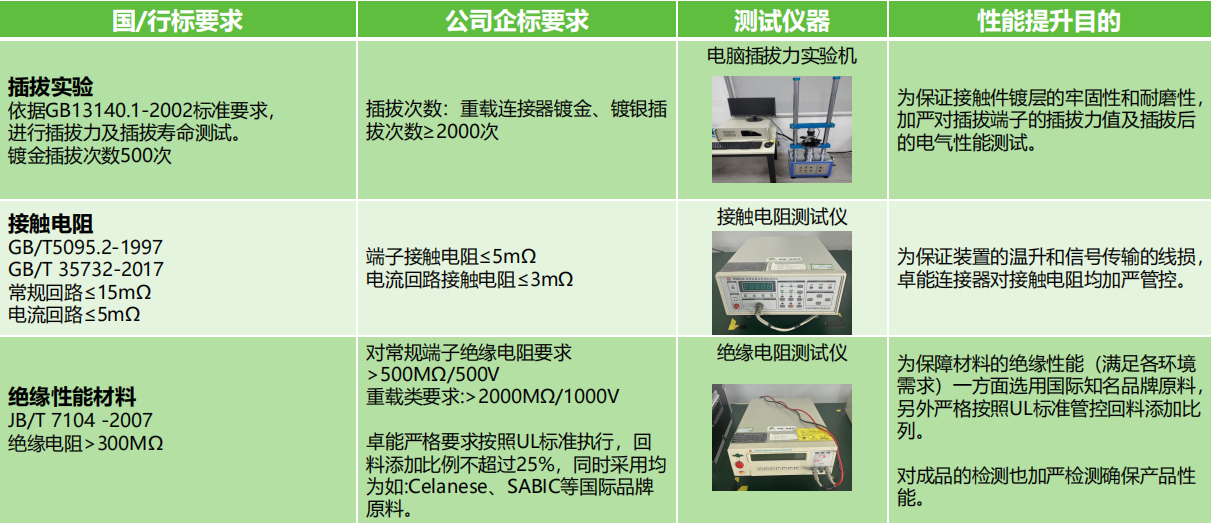 插拔實驗、接觸電阻測試、絕緣性能材料測試