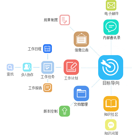 OA系統(tǒng)功能模塊1