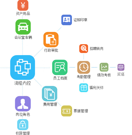 OA系統(tǒng)功能模塊2